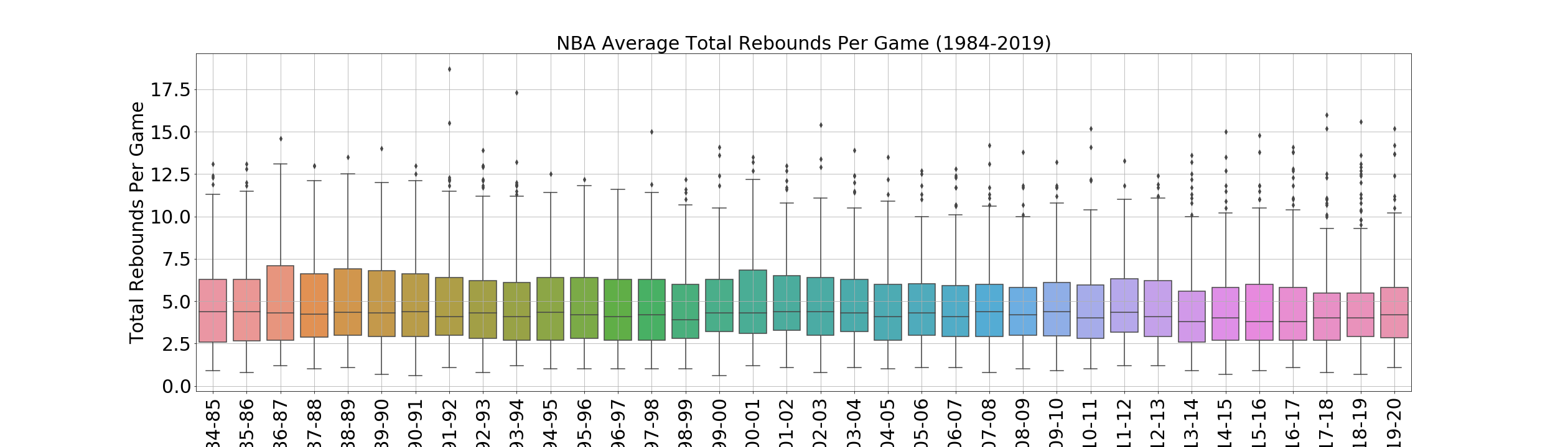 NBA Average Total Rebounds Per Game